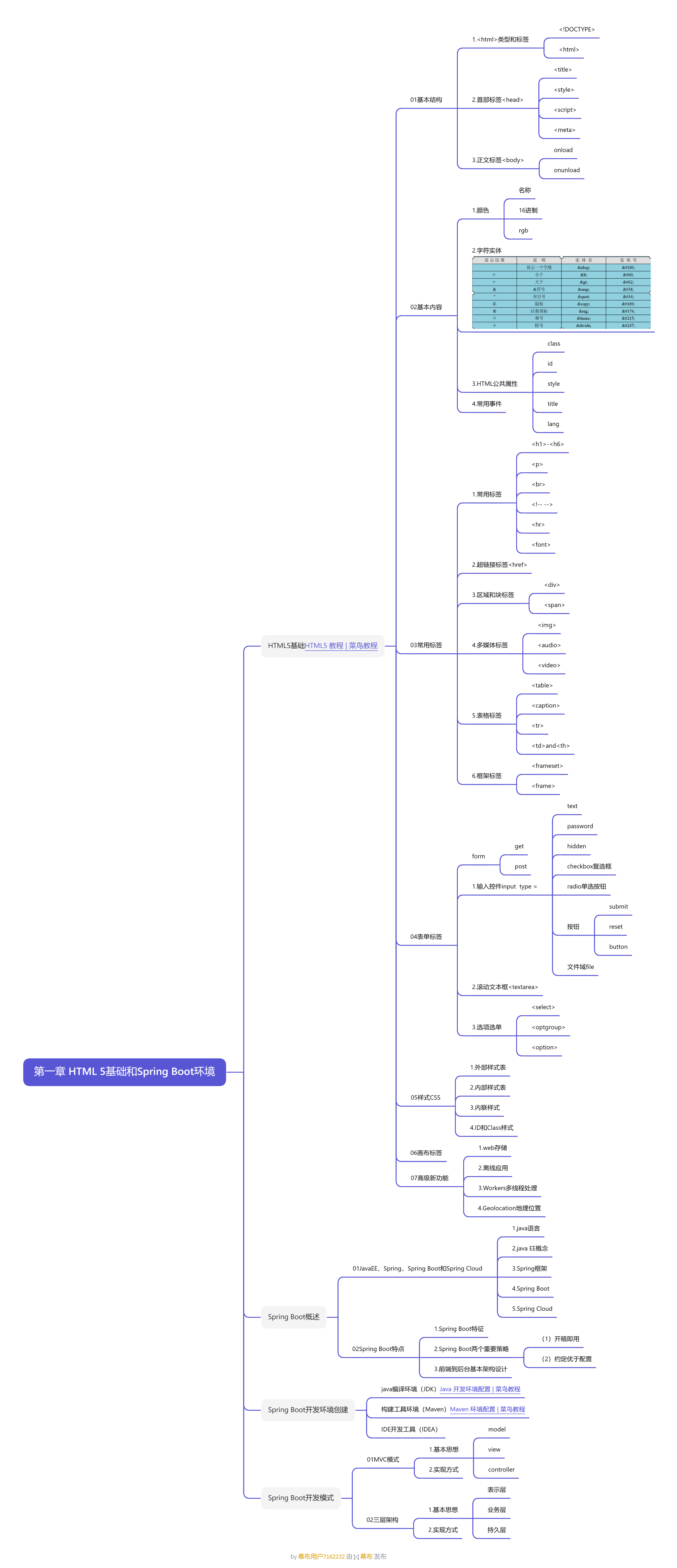 第一章 HTML 5基础和Spring Boot环境.png